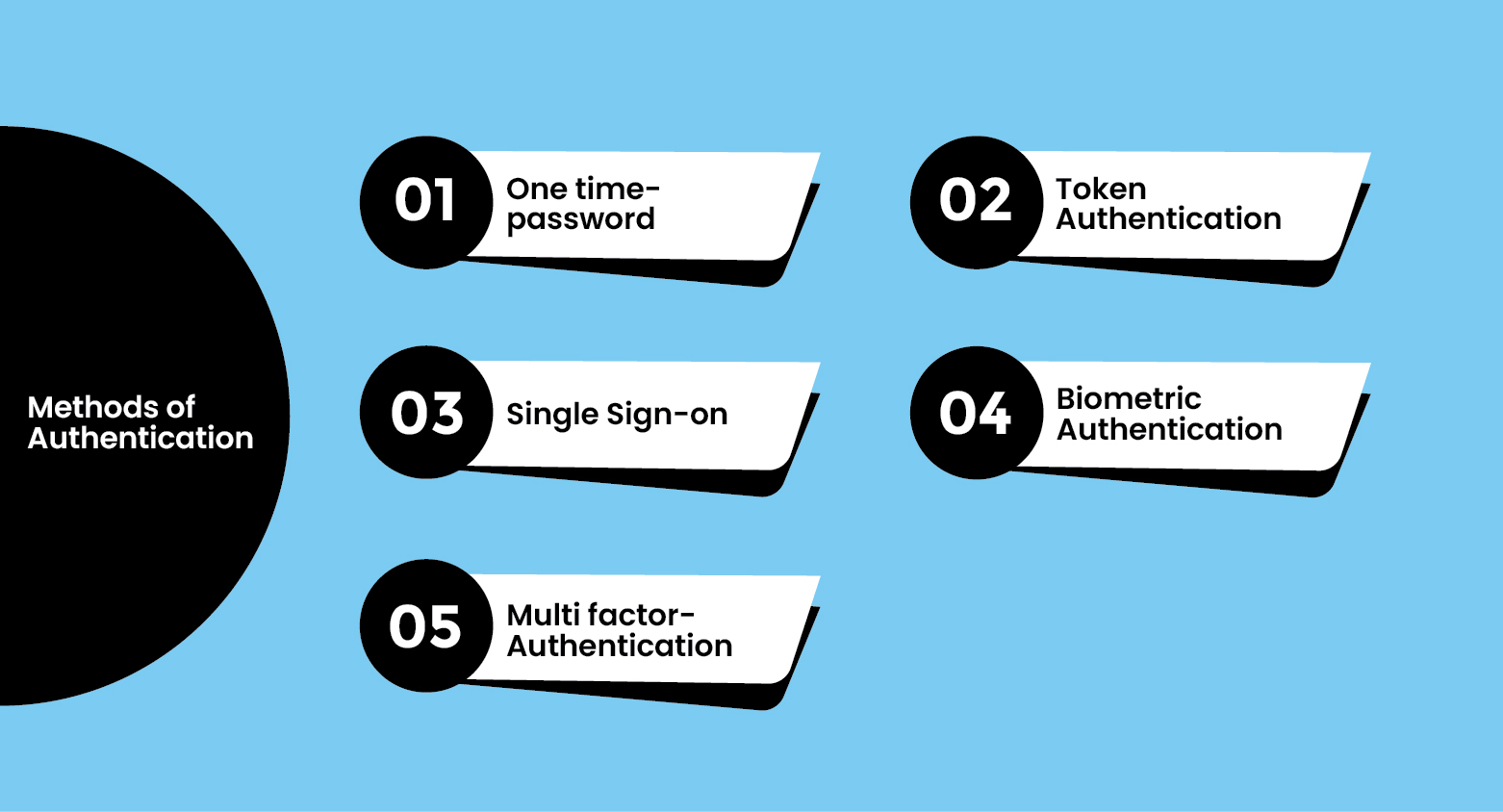 methods of authentication
