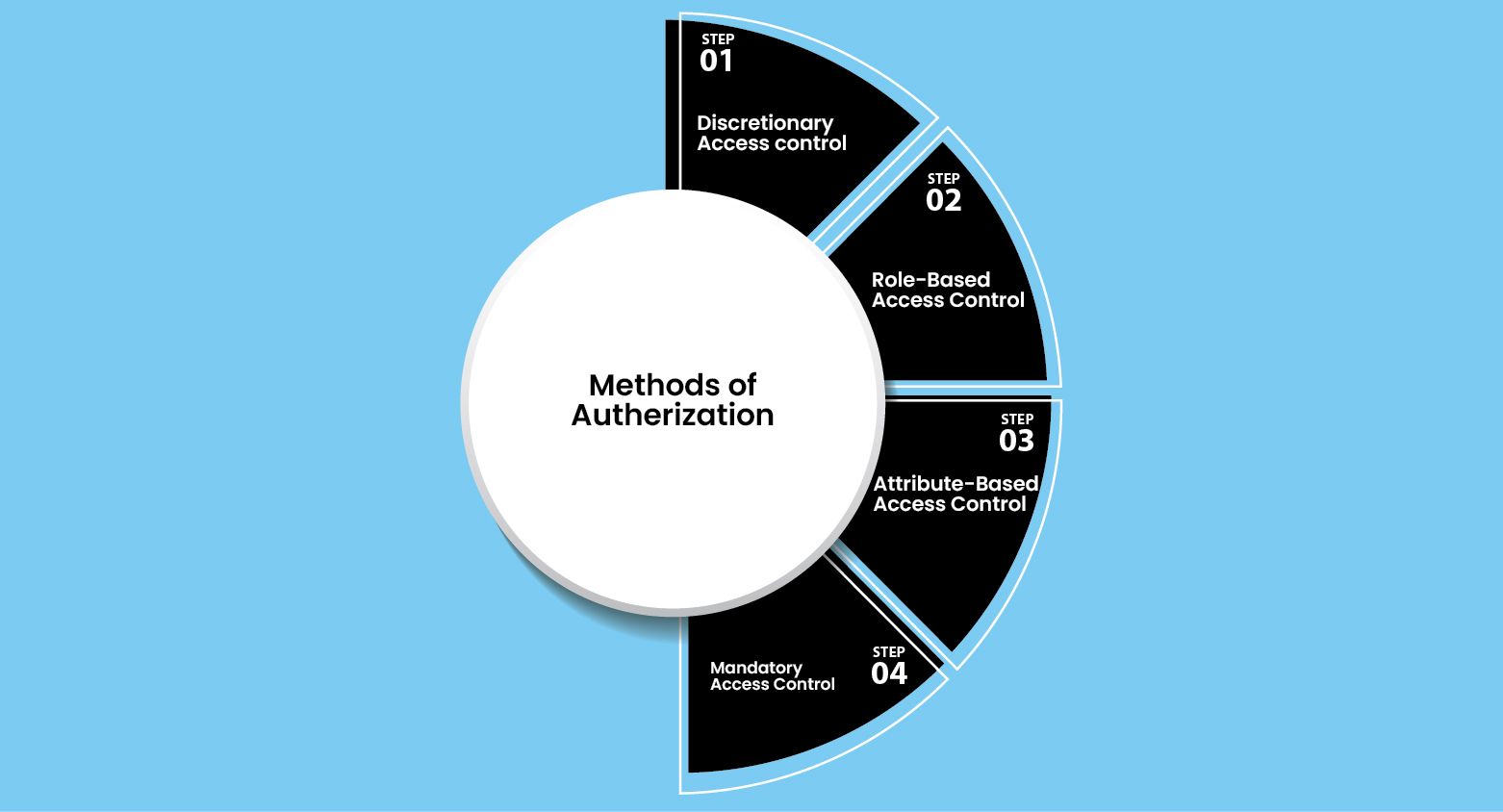 methods of authorization