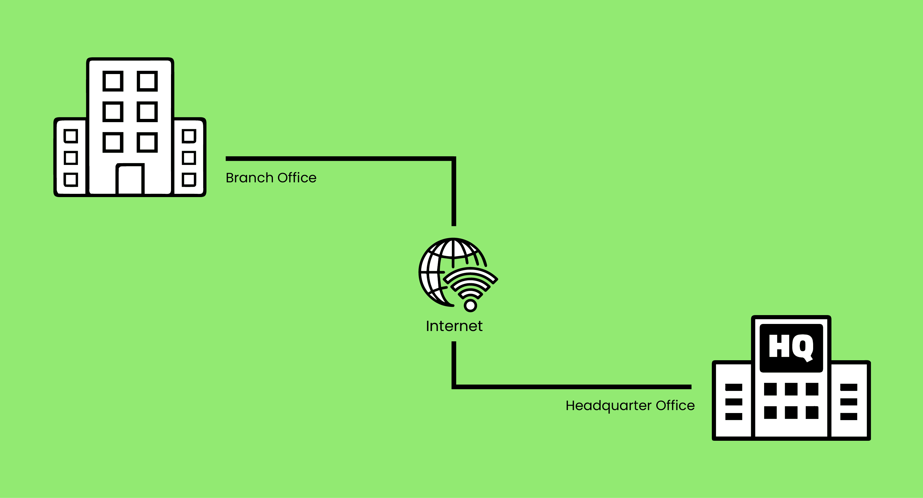 site to site vpn working