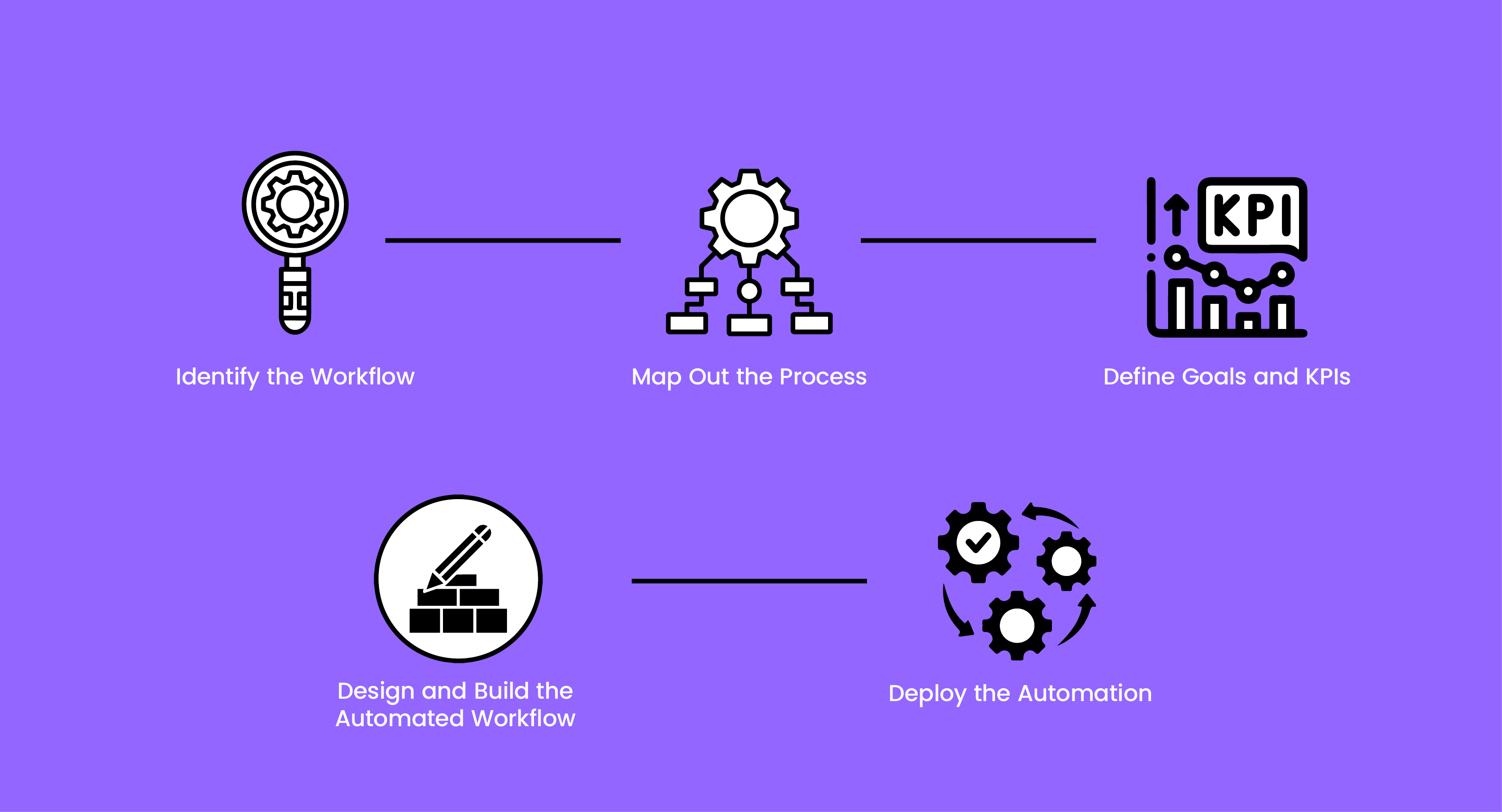 steps of workflow automation